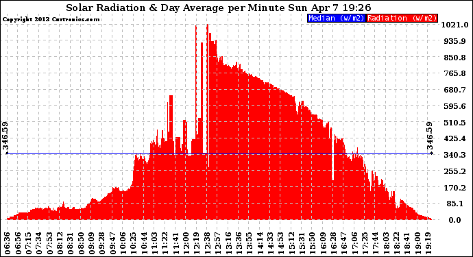 Solar PV/Inverter Performance Solar Radiation & Day Average per Minute