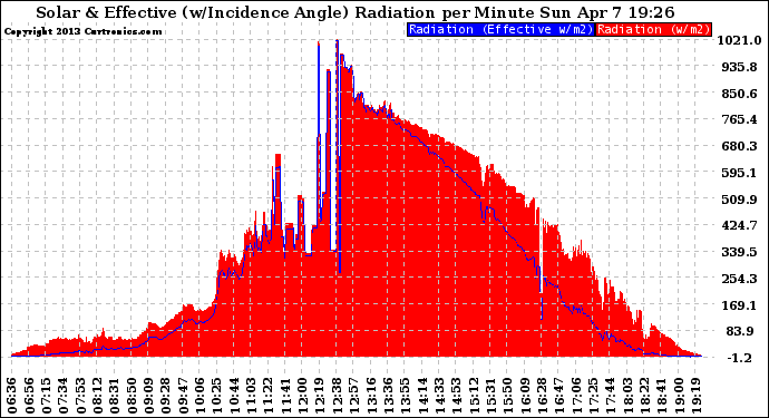 Solar PV/Inverter Performance Solar Radiation & Effective Solar Radiation per Minute