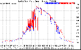 Solar PV/Inverter Performance Photovoltaic Panel Current Output