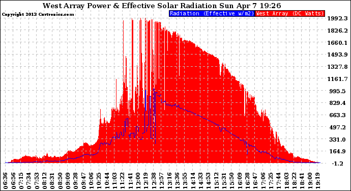 Solar PV/Inverter Performance West Array Power Output & Effective Solar Radiation