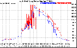 Solar PV/Inverter Performance Photovoltaic Panel Power Output