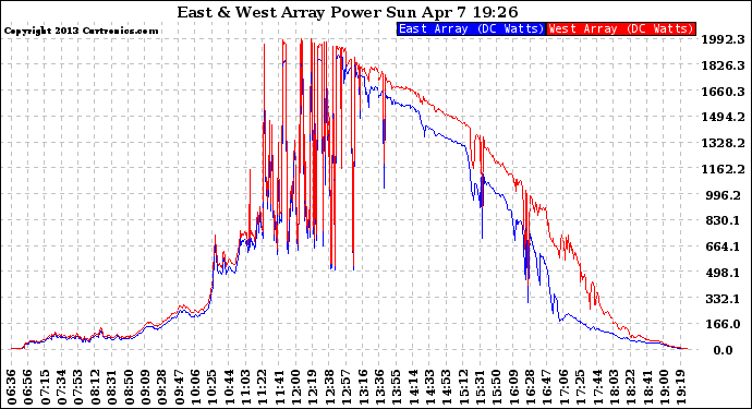 Solar PV/Inverter Performance Photovoltaic Panel Power Output