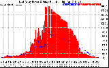 Solar PV/Inverter Performance East Array Power Output & Solar Radiation