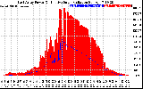 Solar PV/Inverter Performance East Array Power Output & Effective Solar Radiation