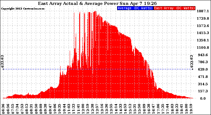 Solar PV/Inverter Performance East Array Actual & Average Power Output