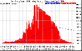 Solar PV/Inverter Performance East Array Actual & Running Average Power Output