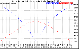 Solar PV/Inverter Performance Sun Altitude Angle & Azimuth Angle