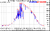 Solar PV/Inverter Performance PV Panel Power Output & Inverter Power Output