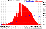 Solar PV/Inverter Performance Total PV Panel & Running Average Power Output