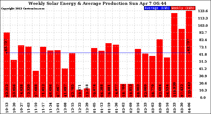 Solar PV/Inverter Performance Weekly Solar Energy Production