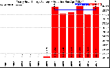 Solar PV/Inverter Performance Yearly Solar Energy Production