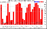 Solar PV/Inverter Performance Daily Solar Energy Production Value