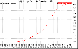 Solar PV/Inverter Performance Daily Energy Production