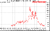 Solar PV/Inverter Performance Daily Energy Production Per Minute