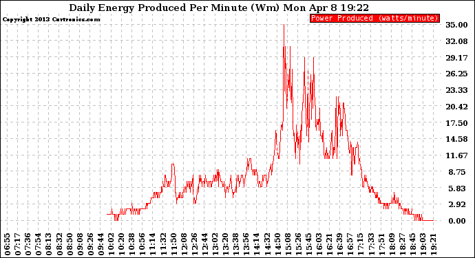 Solar PV/Inverter Performance Daily Energy Production Per Minute