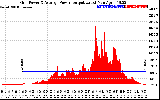 Solar PV/Inverter Performance Inverter Power Output