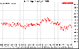 Solar PV/Inverter Performance Grid Voltage