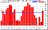 Solar PV/Inverter Performance Monthly Solar Energy Production Average Per Day (KWh)