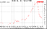 Solar PV/Inverter Performance Outdoor Temperature