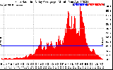 Solar PV/Inverter Performance Solar Radiation & Day Average per Minute