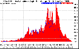 Solar PV/Inverter Performance Solar Radiation & Effective Solar Radiation per Minute