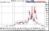 Solar PV/Inverter Performance Photovoltaic Panel Power Output