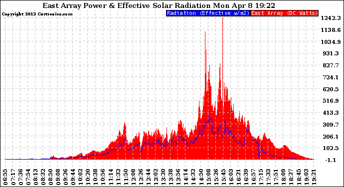Solar PV/Inverter Performance East Array Power Output & Effective Solar Radiation