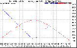 Solar PV/Inverter Performance Sun Altitude Angle & Sun Incidence Angle on PV Panels