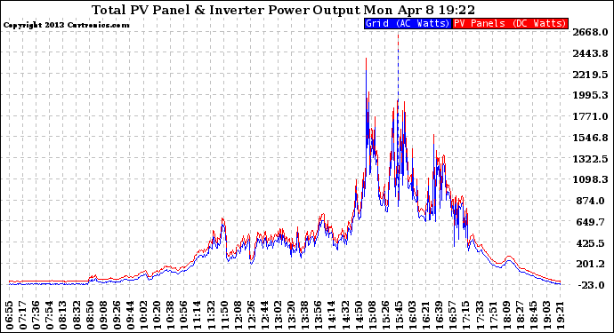 Solar PV/Inverter Performance PV Panel Power Output & Inverter Power Output