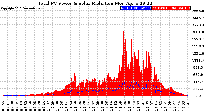 Solar PV/Inverter Performance Total PV Panel Power Output & Solar Radiation