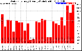 Solar PV/Inverter Performance Weekly Solar Energy Production