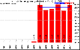 Solar PV/Inverter Performance Yearly Solar Energy Production