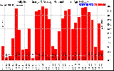 Solar PV/Inverter Performance Daily Solar Energy Production