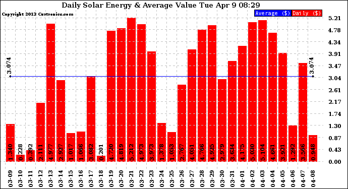 Solar PV/Inverter Performance Daily Solar Energy Production Value