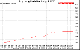 Solar PV/Inverter Performance Daily Energy Production