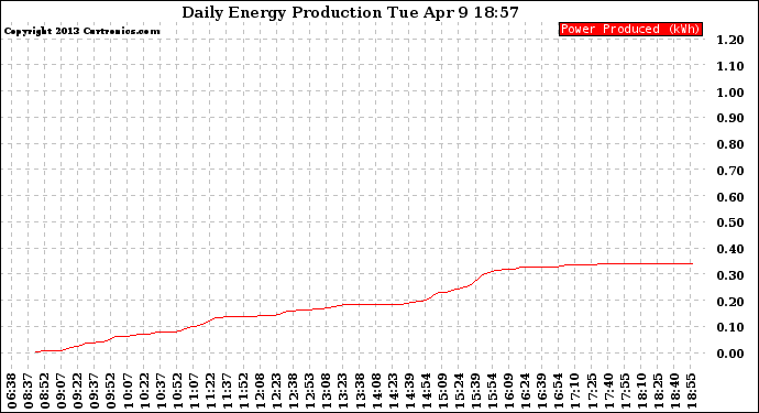 Solar PV/Inverter Performance Daily Energy Production