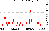 Solar PV/Inverter Performance Daily Energy Production Per Minute