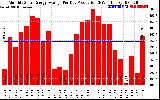 Solar PV/Inverter Performance Monthly Solar Energy Production Average Per Day (KWh)