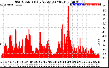 Solar PV/Inverter Performance Solar Radiation & Day Average per Minute