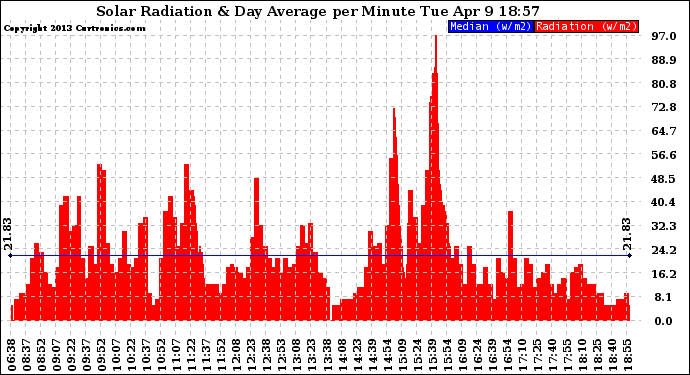 Solar PV/Inverter Performance Solar Radiation & Day Average per Minute