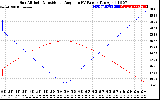 Solar PV/Inverter Performance Sun Altitude Angle & Sun Incidence Angle on PV Panels