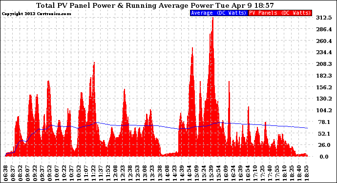 Solar PV/Inverter Performance Total PV Panel & Running Average Power Output