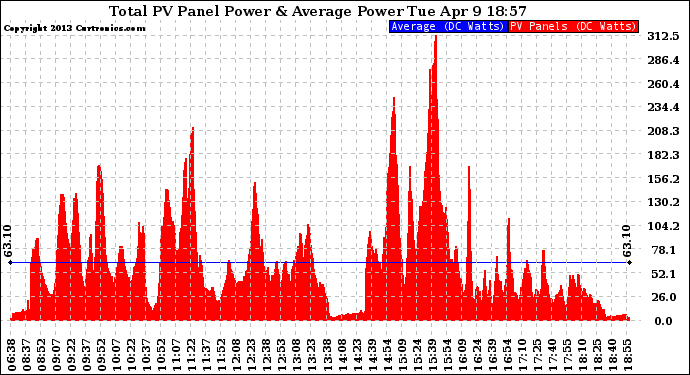 Solar PV/Inverter Performance Total PV Panel Power Output