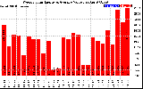 Solar PV/Inverter Performance Weekly Solar Energy Production Value