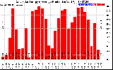 Solar PV/Inverter Performance Daily Solar Energy Production