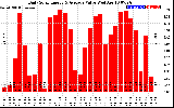 Solar PV/Inverter Performance Daily Solar Energy Production Value