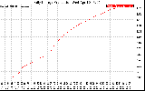 Solar PV/Inverter Performance Daily Energy Production