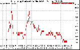 Solar PV/Inverter Performance Daily Energy Production Per Minute