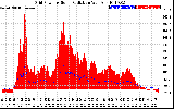 Solar PV/Inverter Performance Grid Power & Solar Radiation