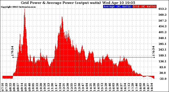 Solar PV/Inverter Performance Inverter Power Output